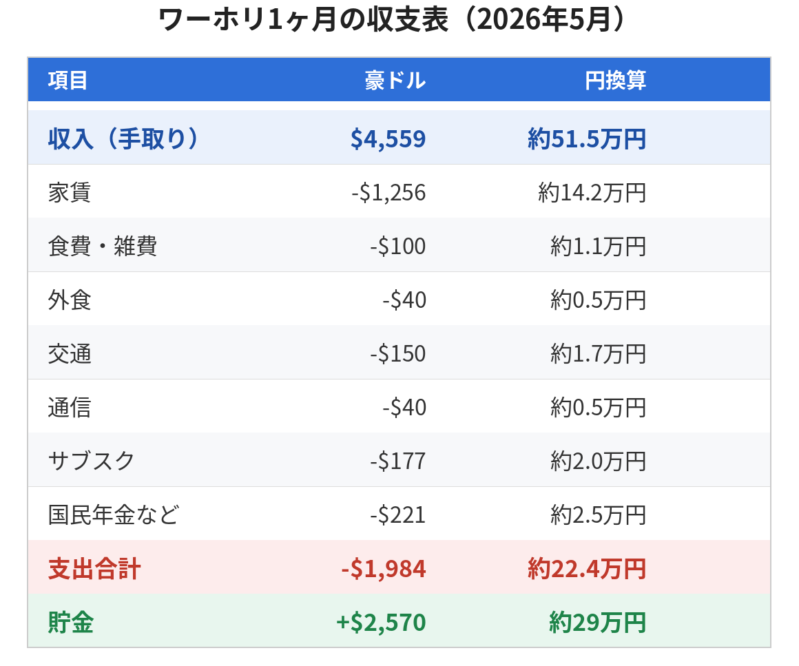 ワーホリ1ヶ月の収支表（収入4,559豪ドル・支出1,984豪ドル・貯金2,570豪ドル）2026年5月ゴールドコースト
