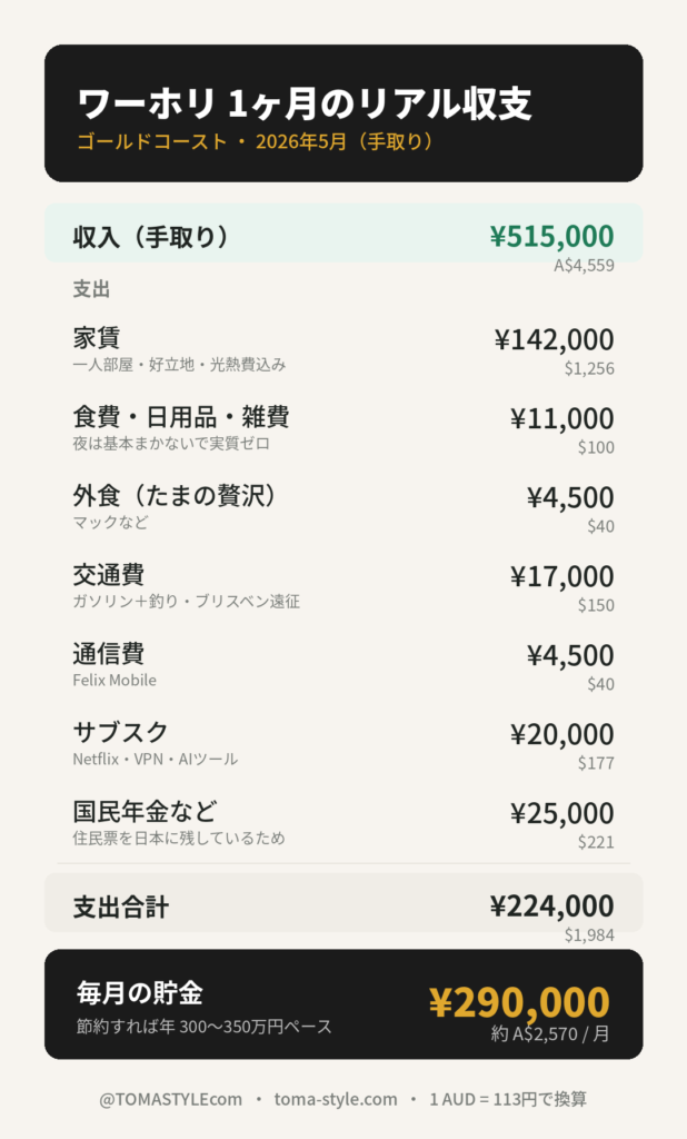 ワーホリ1ヶ月のリアル収支まとめ（収入51.5万円・支出22.4万円・貯金29万円）