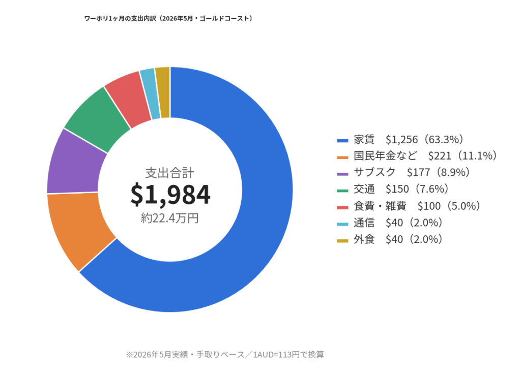 ワーホリ1ヶ月の支出内訳円グラフ（合計1,984豪ドル、約22.4万円）2026年5月ゴールドコースト