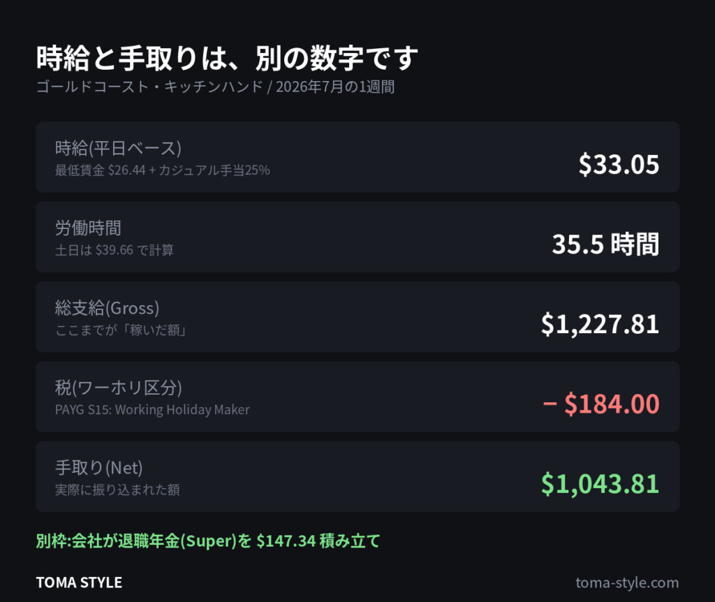 ワーホリの時給から手取りまでの内訳 総支給1227.81ドルから税を引いた手取り1043.81ドル
