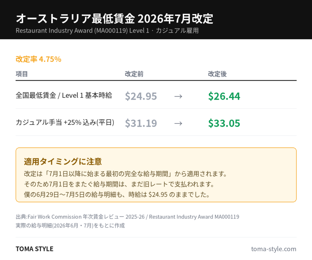 オーストラリア最低賃金2026年7月改定 24.95ドルから26.44ドルへの比較表